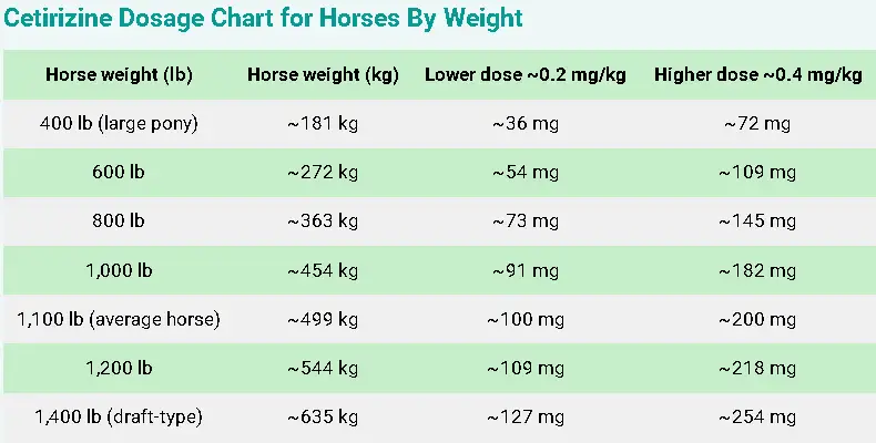 Cetirizine Dosage For Horses: Calculator, Chart & Safe Guide 5 Cetirizine Dosage Chart for Horses By Weight