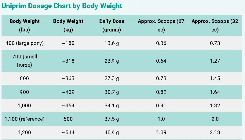 Uniprim Dosage For Horses: Calculator, Chart & Safe Guide 5 Uniprim Dosage Chart by Body Weight