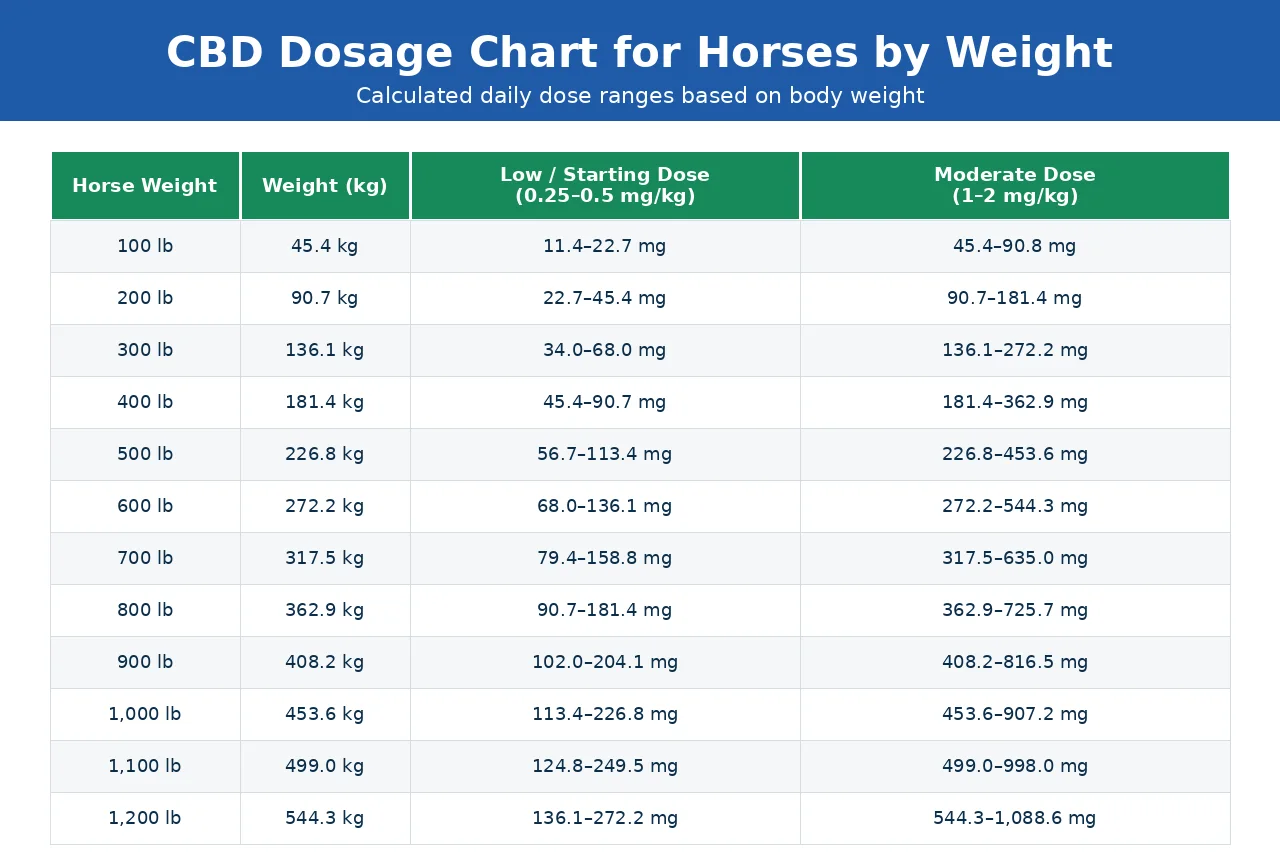 CBD Dosage for Horses: Dosing Chart, Calculator & Guidelines 2 CBD Dosage Chart for Horses by Weight