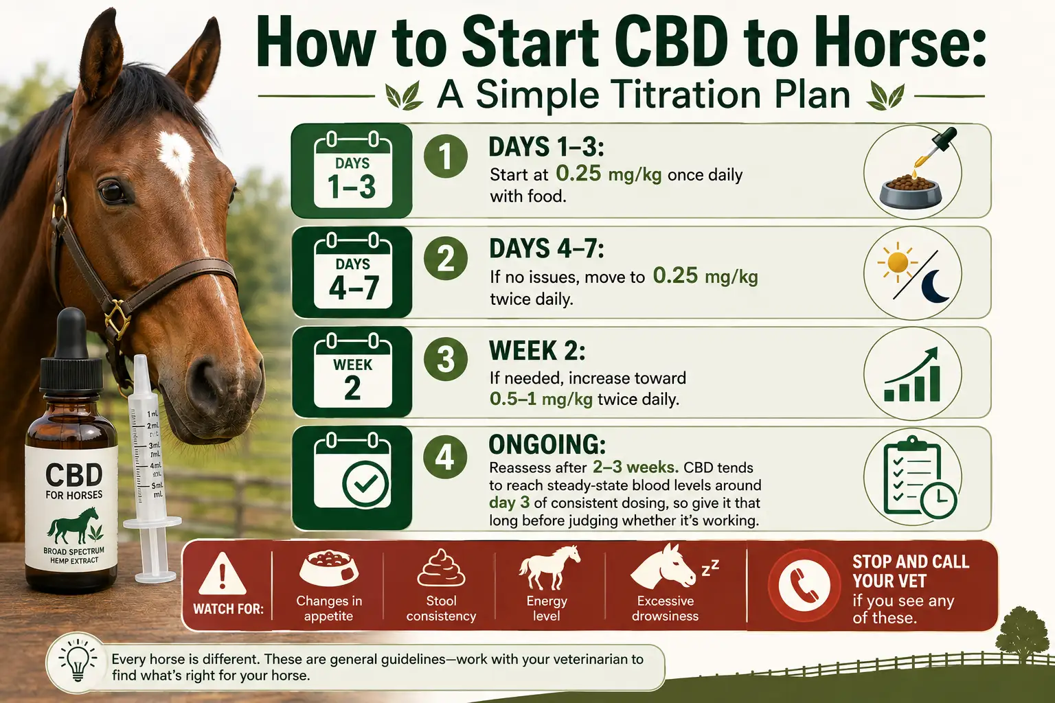 CBD Dosage for Horses: Dosing Chart, Calculator & Guidelines 3 How to Start CBD to Horse A Simple Titration Plan