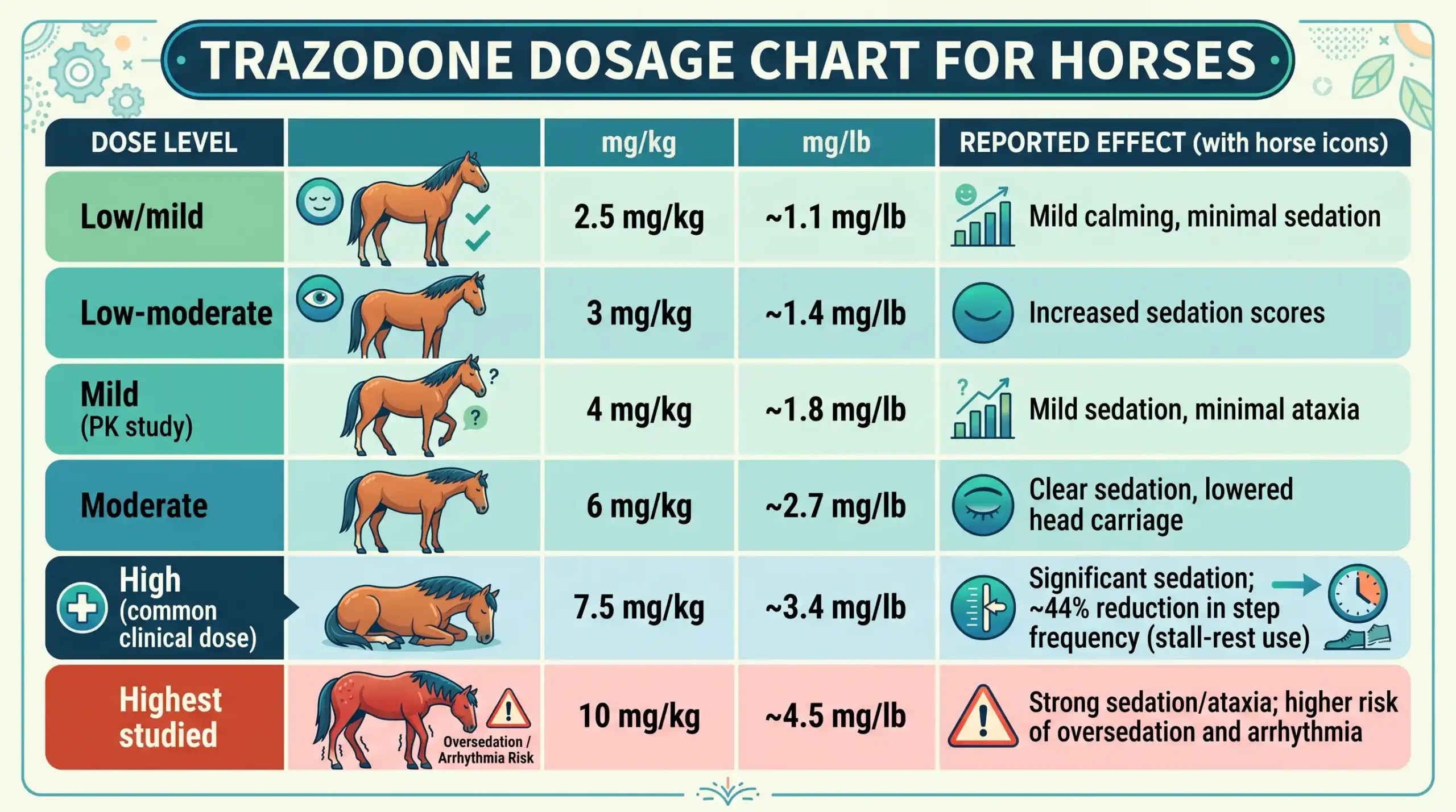 Trazodone For Horses: Dosage Chart By Weight & Calculator 2 Trazodone Dosage Chart for Horses (mgkg and mglb)