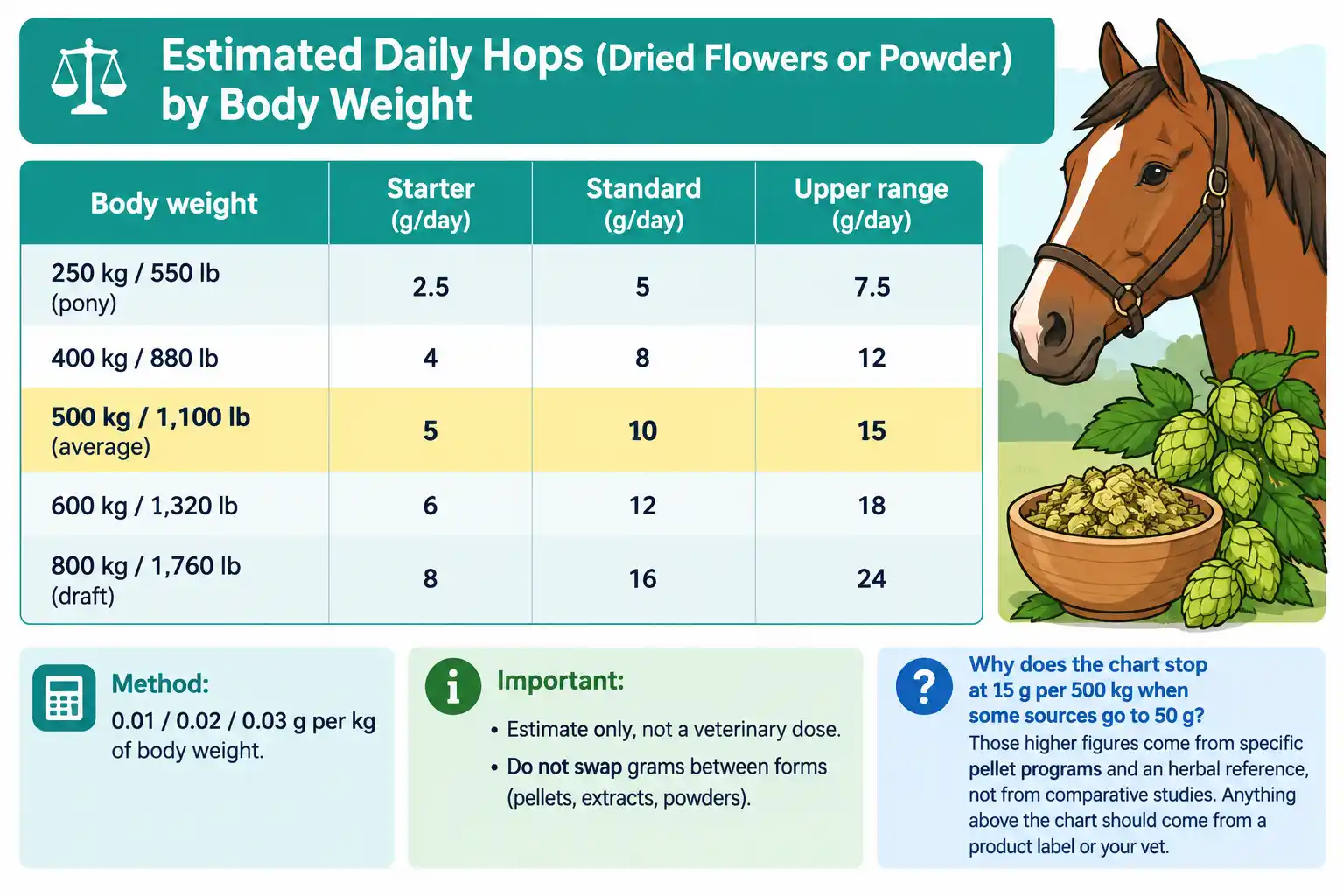 Hops Dosage for Horses: Dosage Chart, Calculator & Safety 2 Hops Dosage Chart for Horses by Body Weight
