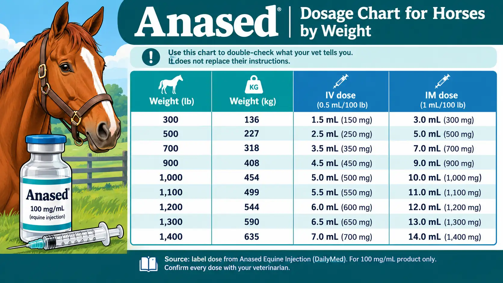 Anased Dosage Chart for Horses by Weight