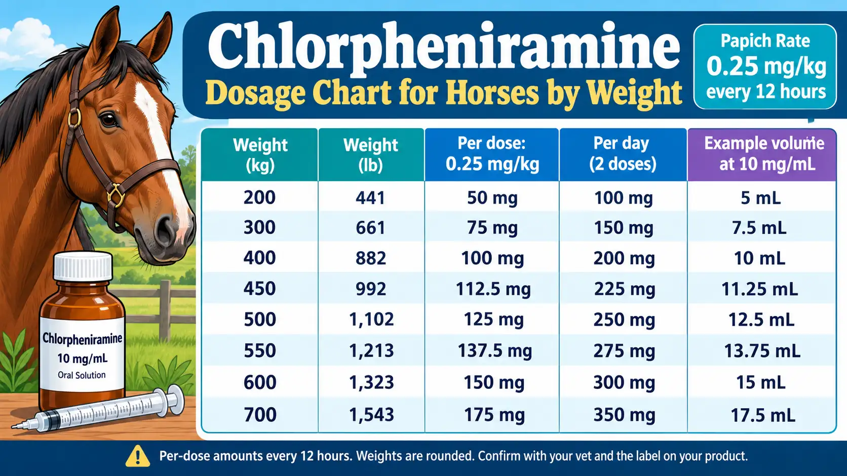 Chlorpheniramine Dosage Chart for Horses by Weight