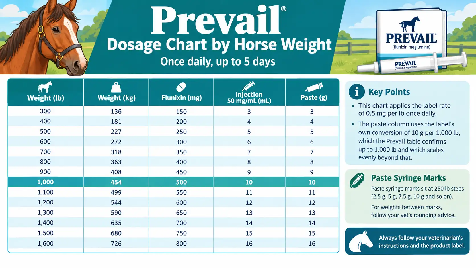 Prevail Dosage for Horses: Dosage Chart, Calculator & Safety 2 Prevail Dosage Chart by Horse Weight