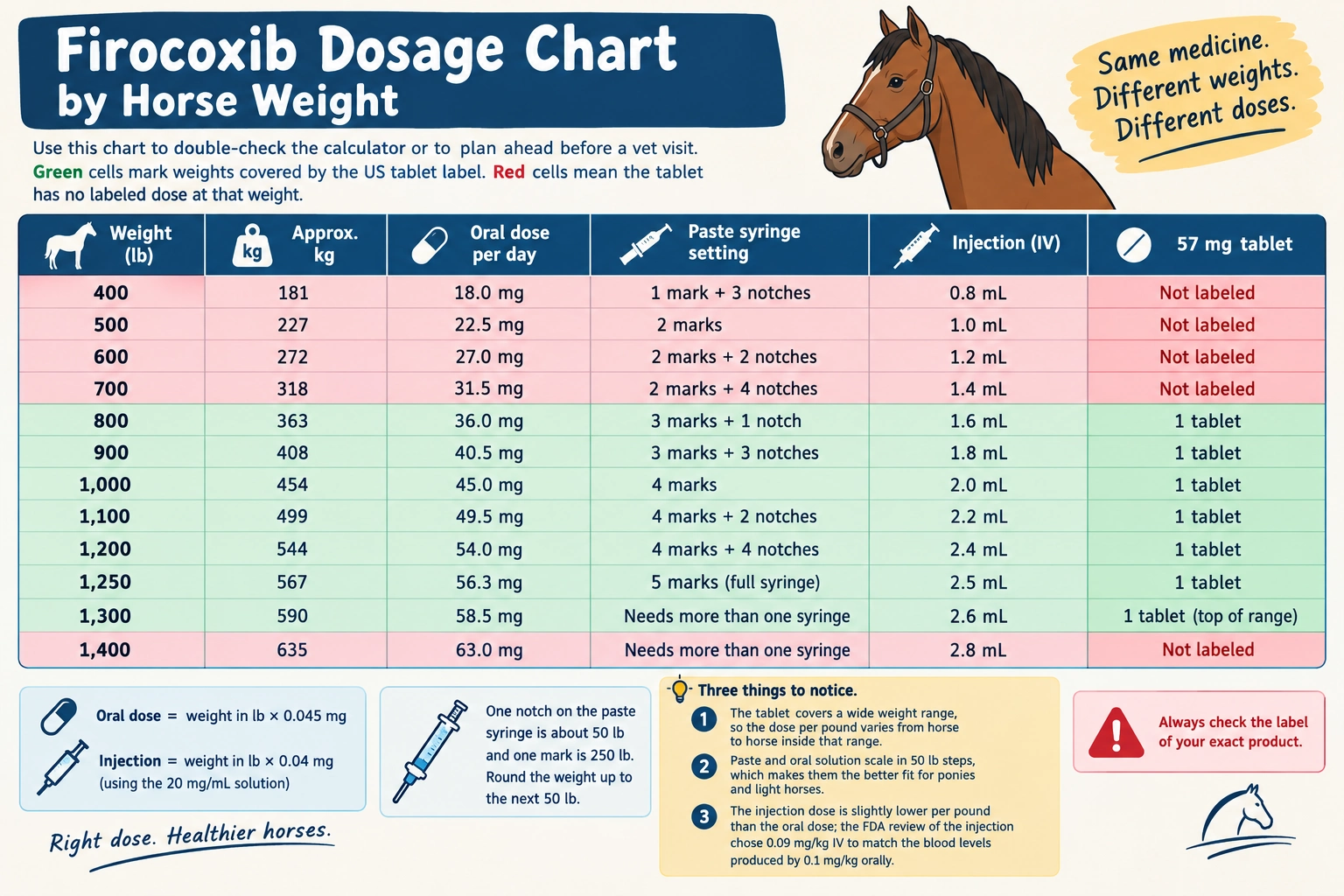 Firocoxib Dosage for Horses: Chart, Calculator & Safe Guide 1 Firocoxib Dosage Chart by Horse Weight