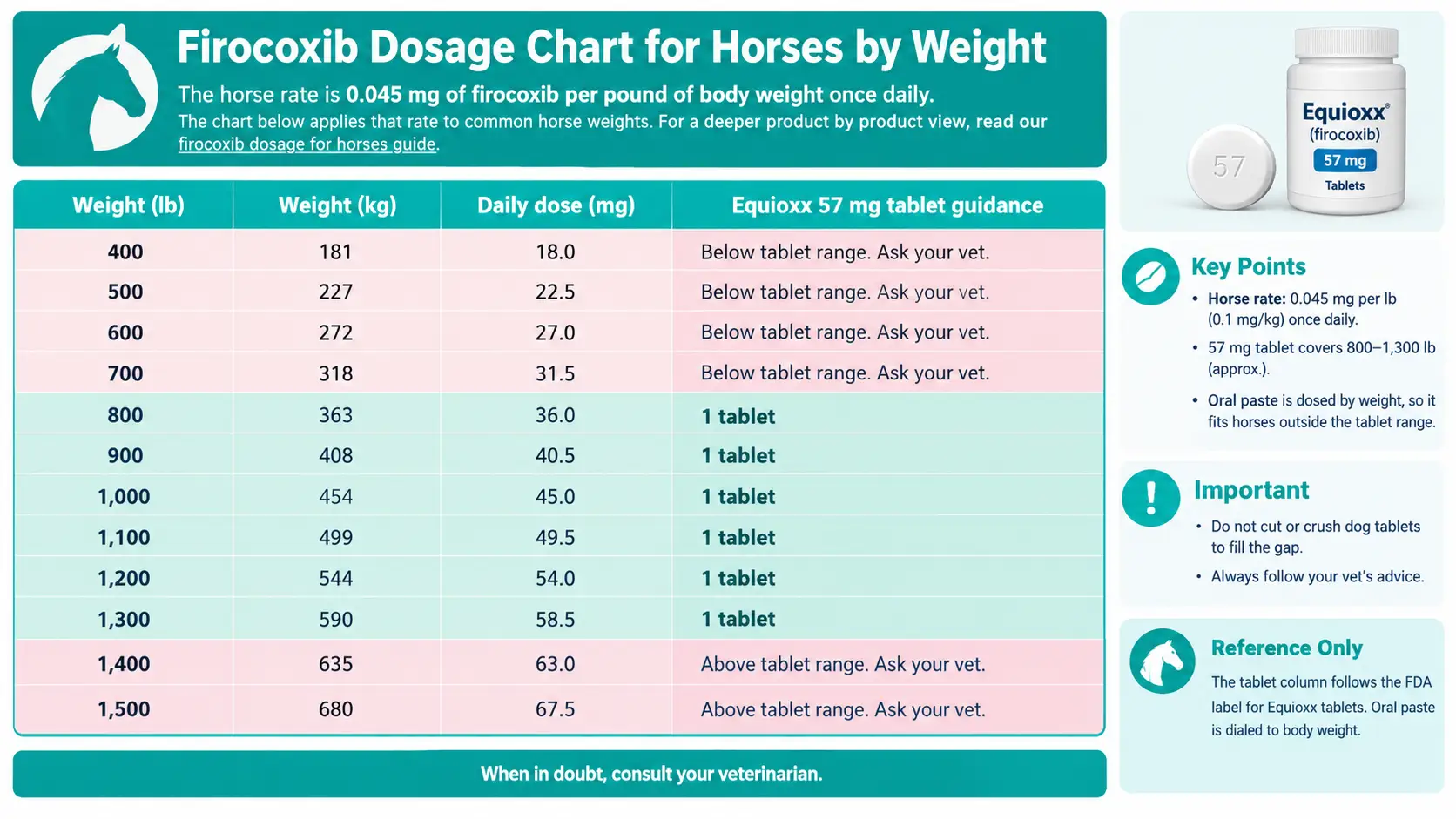 Firocoxib Dosage Chart for Horses by Weight