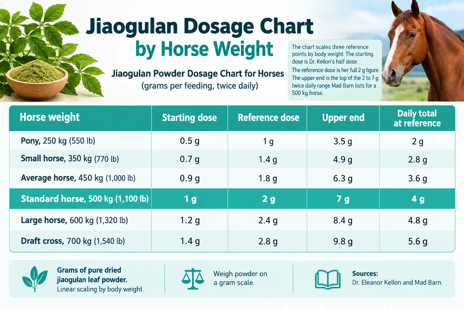 Jiaogulan Dosage Chart by Horse Weight