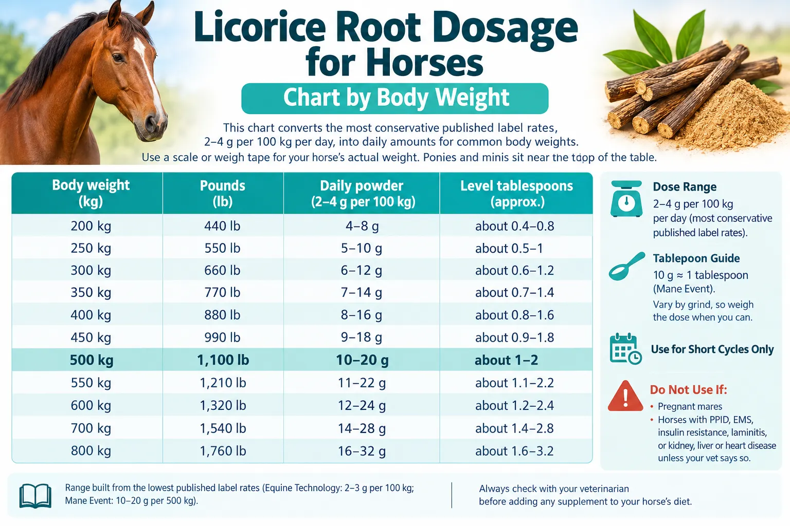 Licorice Root Dosage for Horses Chart by Body Weight