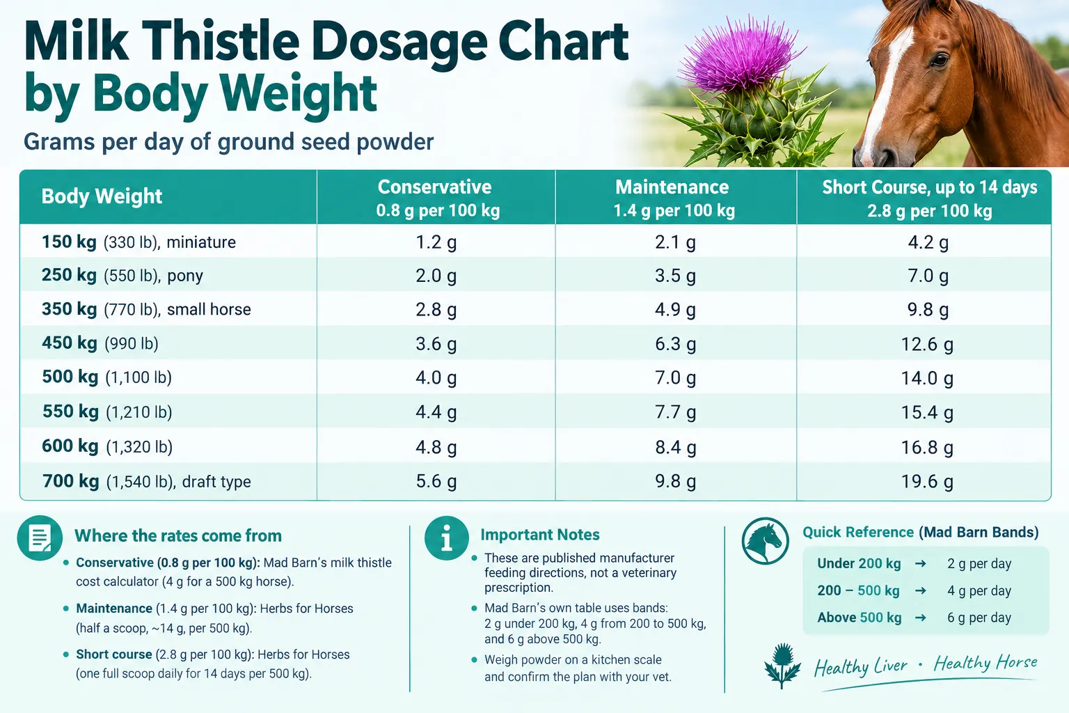 Milk Thistle Dosage Chart by Body Weight