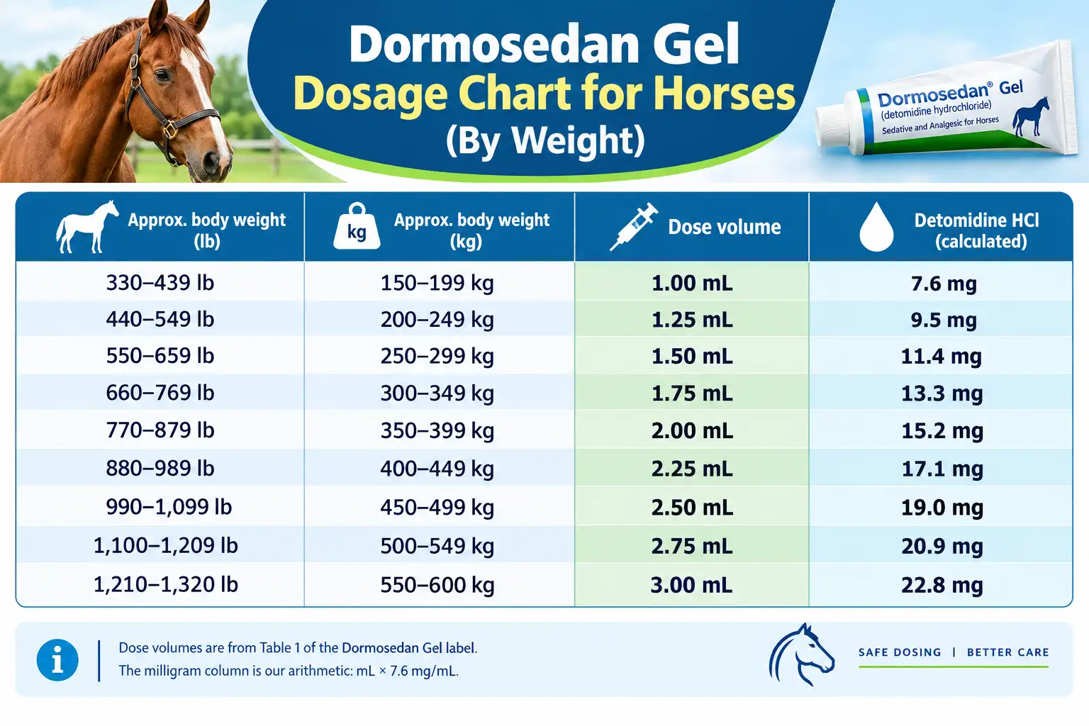 Dormosedan Gel Dosage Chart for Horses (By Weight)